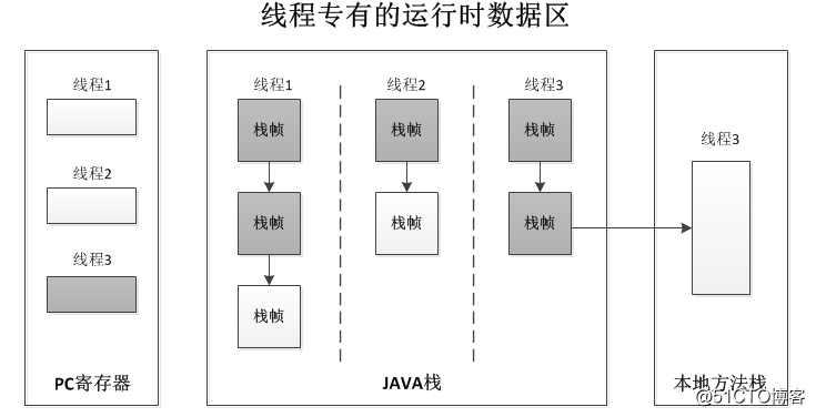 JAVA虚拟机体系结构
