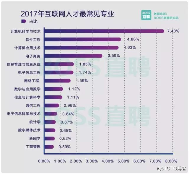 2017中国程序员薪资调查：平均薪资10K!