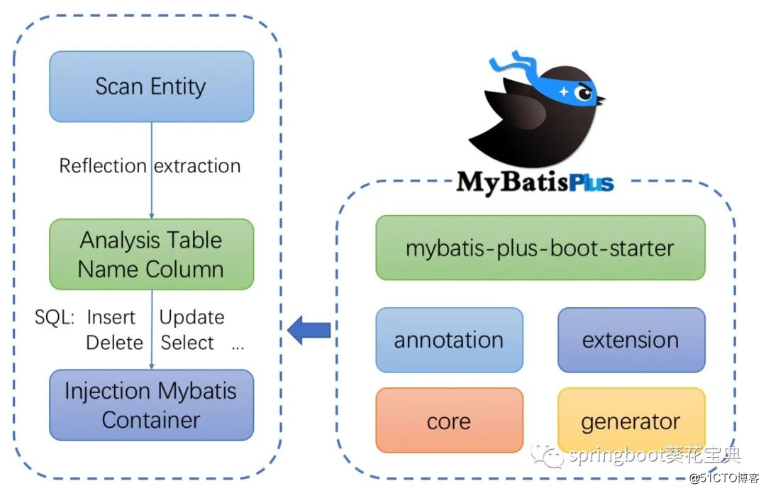 SpringBoot combiné avec MyBatis Plus pour générer automatiquement du code