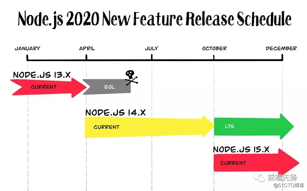2020 年 Node.js 将会有哪些新功能[每日前端夜话0xFA]
