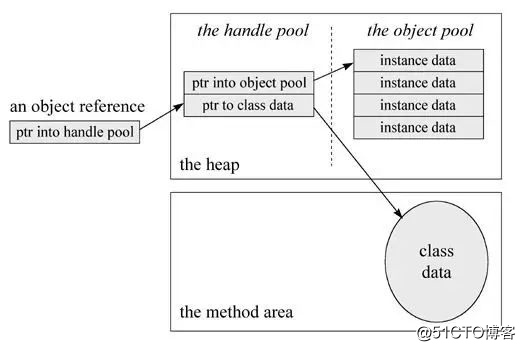 Java内存模型-堆和栈