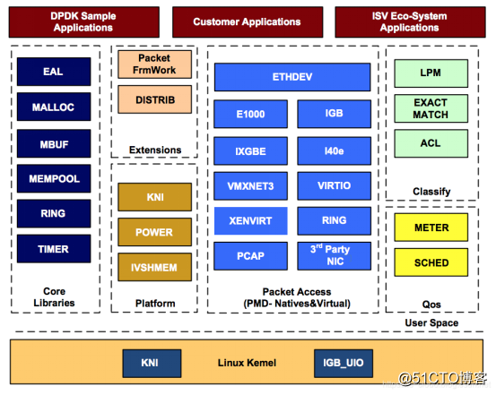 Optimización del rendimiento de Linux (9) -Kernel Bypass