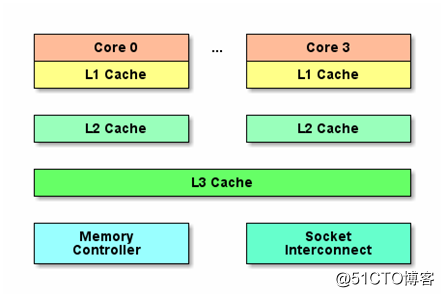 Optimización del rendimiento de Linux (catorce) -CPU Cache