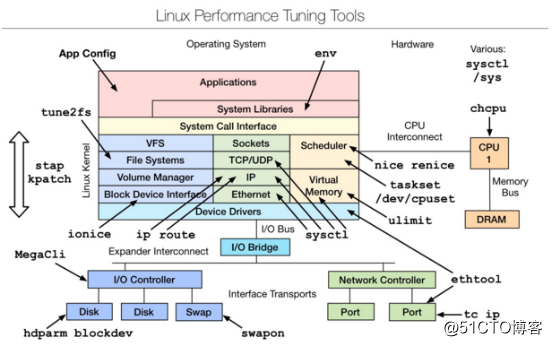 Linux性能优化（五）——性能监控工具