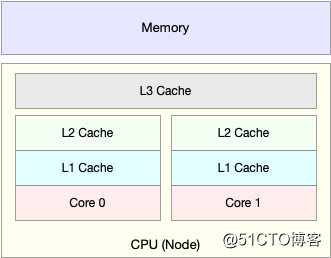 Linux性能优化（十）——CPU性能分析工具