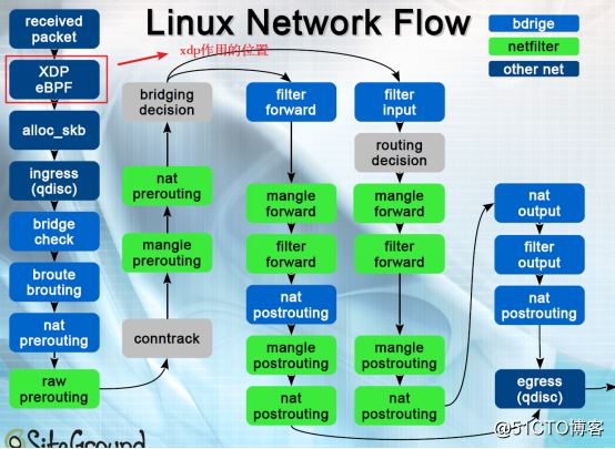 Optimización del rendimiento de Linux (9) -Kernel Bypass