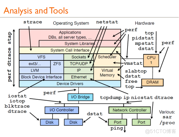 Linux性能优化（五）——性能监控工具