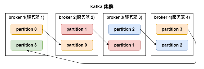 Kafka partition copy