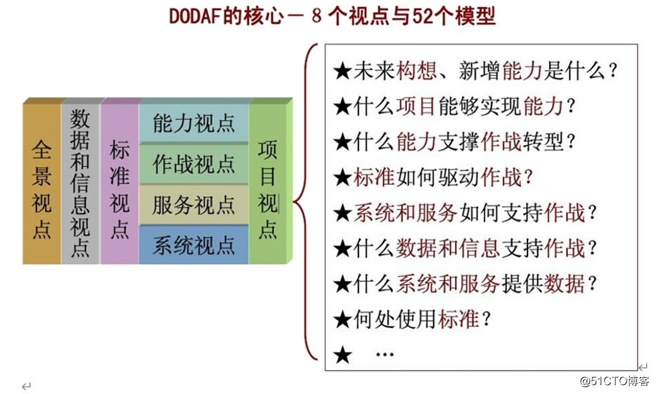 DoDAF2.0方法论探究