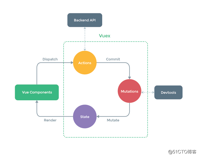 [Front-end dictionary] The process of Vuex injecting Vue life cycle