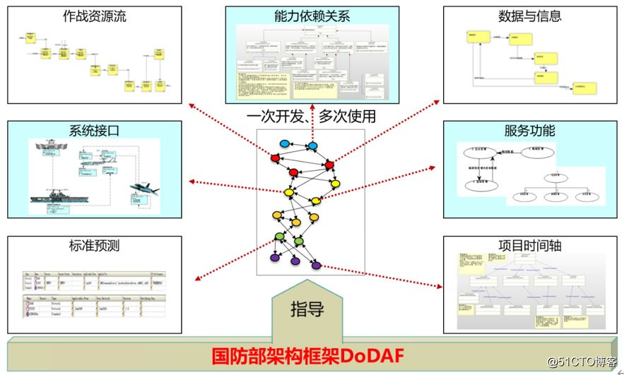 Research on DoDAF2.0 Methodology