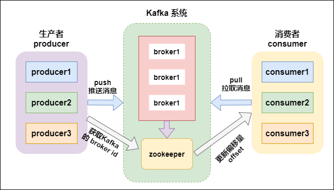 Kafka 架构