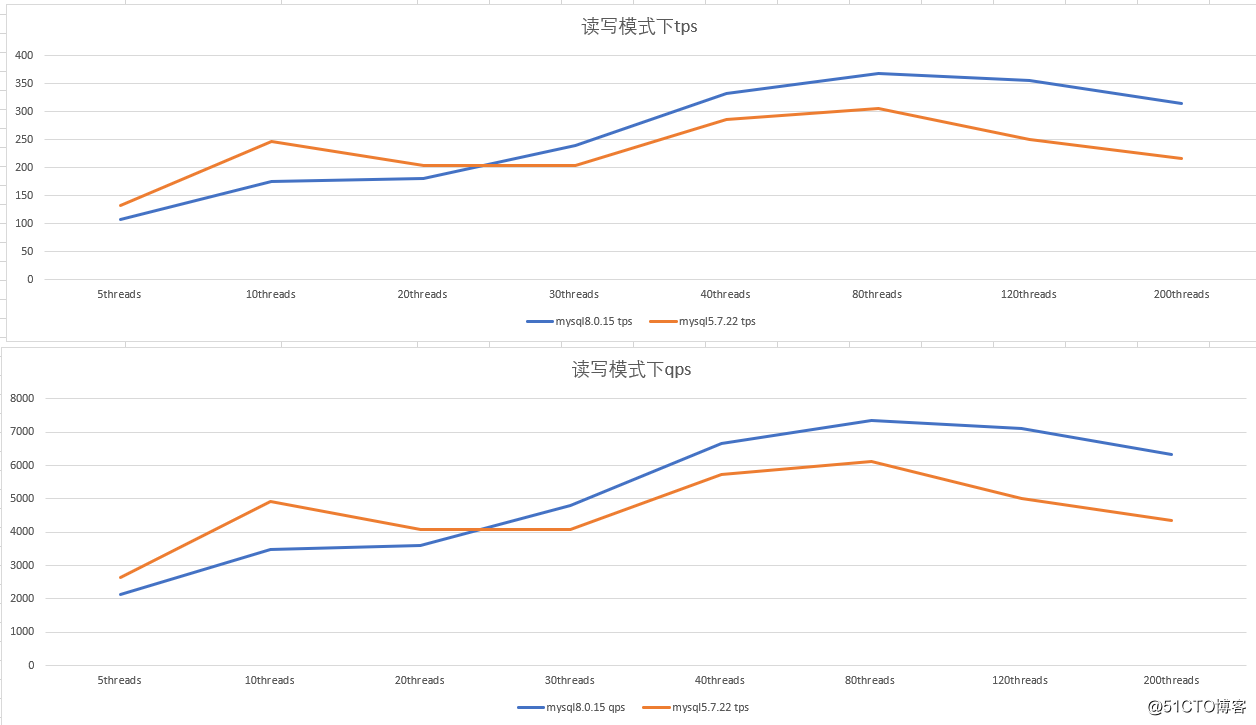 MySQL 5.7 vs 8.0, ¿cuál tiene mejor rendimiento?  ¡Los internautas son ruidosos!