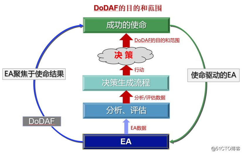 Research on DoDAF2.0 Methodology