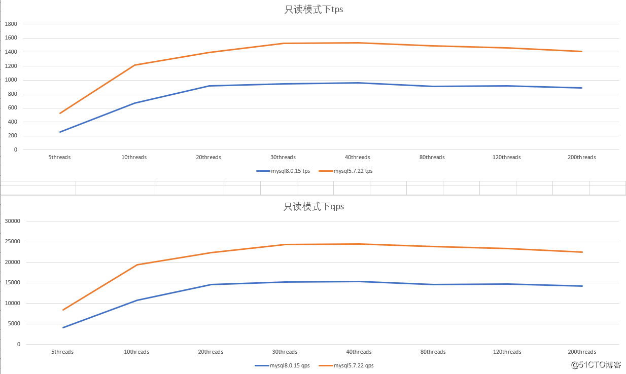 MySQL 5.7 vs 8.0, ¿cuál tiene mejor rendimiento?  ¡Los internautas son ruidosos!