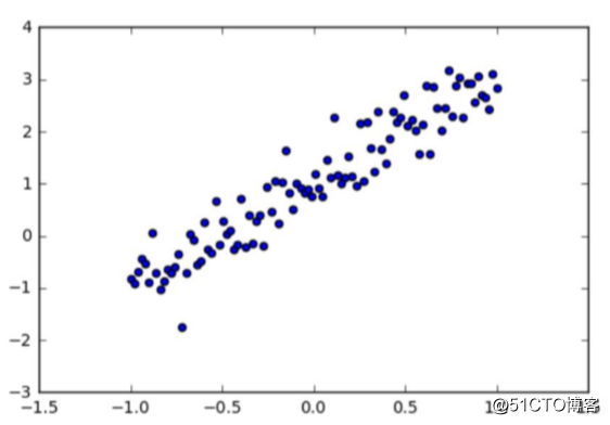 手把手教你用 TensorFlow 实战线性回归问题