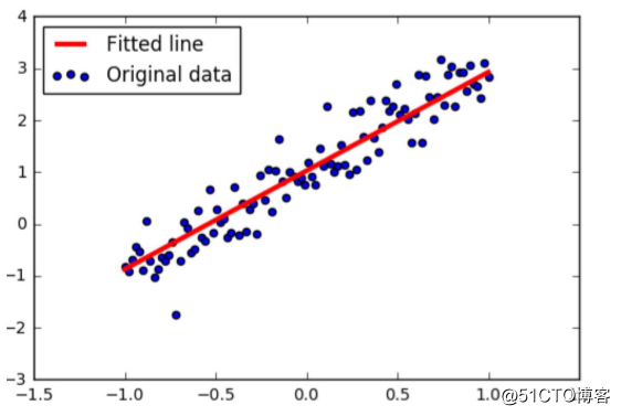 手把手教你用 TensorFlow 实战线性回归问题