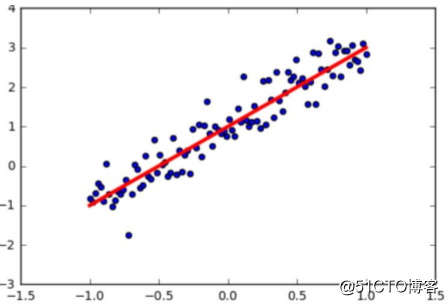 手把手教你用 TensorFlow 实战线性回归问题