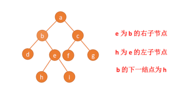 动画：面试算法之求二叉树的下一节点