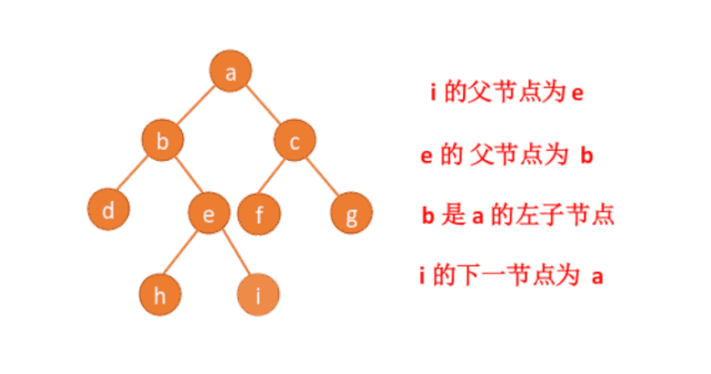 动画：面试算法之求二叉树的下一节点