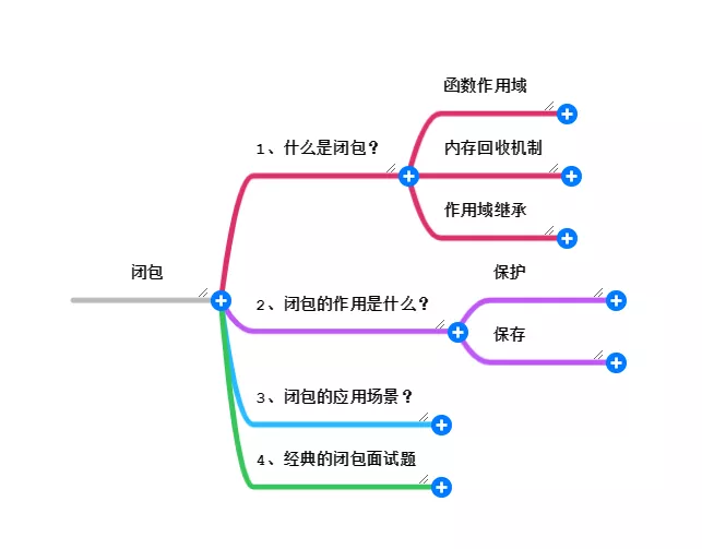 动画 什么是闭包 Mb5fe1601ede528的博客 51cto博客