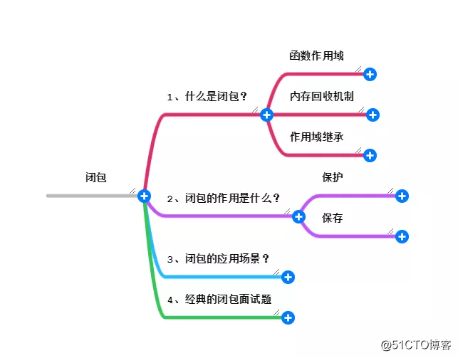 动画 什么是闭包 Mb5fe1601ede528的博客 51cto博客