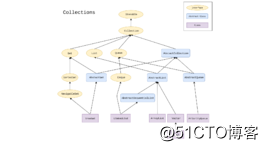 Java Intermediate Advanced Collection Framework
