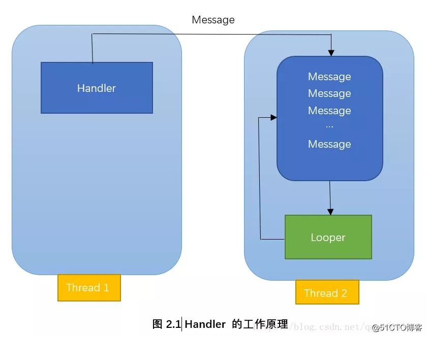 Android advanced advanced in-depth analysis of the message mechanism