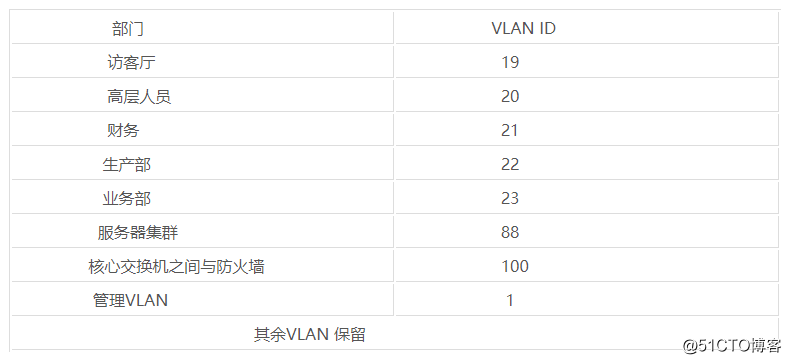 2. Huawei H3C small and medium-sized enterprise network architecture construction [IP address division and VLAN division table entry]