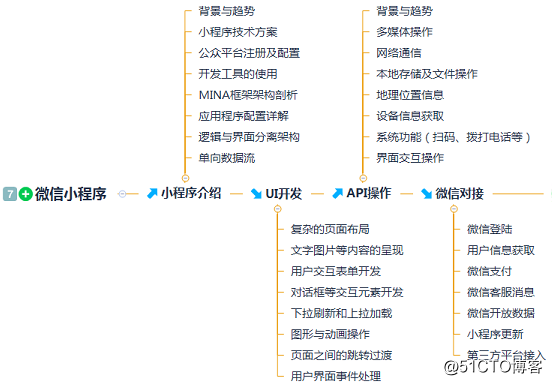 The 9 major architects jointly issued the first Android Architect study outline, benchmarking Ali P7, and the annual salary of 60W+ is no longer a dream