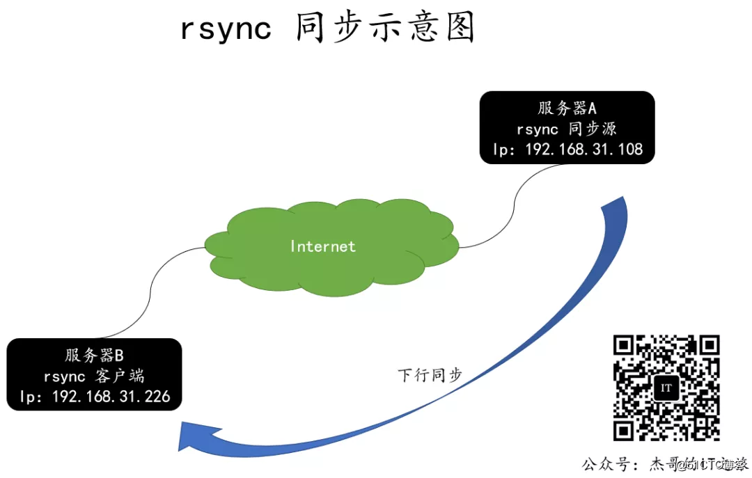 Practical Rsync backup tool and configuration rsync+inotify real-time synchronization in Linux environment