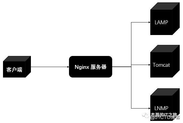 Nginxシリーズのチュートリアル（1）| Linux環境でNginxサービスを構築する方法を教えます