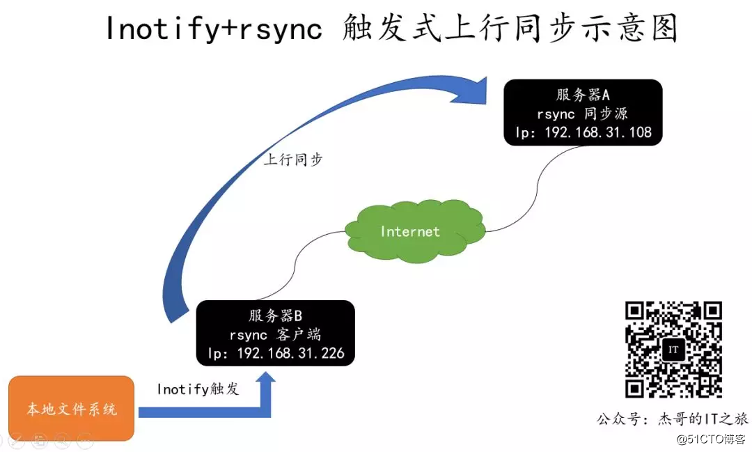 Linux 环境下实战 Rsync 备份工具及配置 rsync+inotify 实时同步