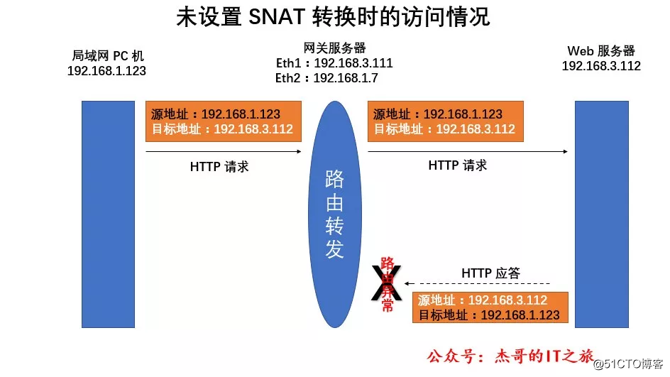 iptables 防火墙（二）- SNAT / DNAT 策略及应用 |（附体系思维导图）