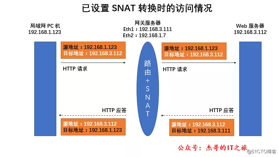 iptables firewall (two)-SNAT / DNAT strategy and application| (with system mind map)