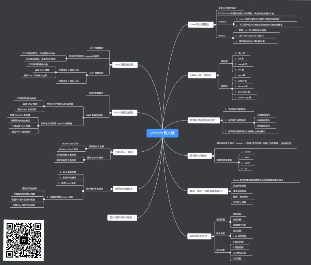 iptables 防火墙（三）- 规则的导出 / 导入、使用防火墙脚本程序 |（附体系思维导图）