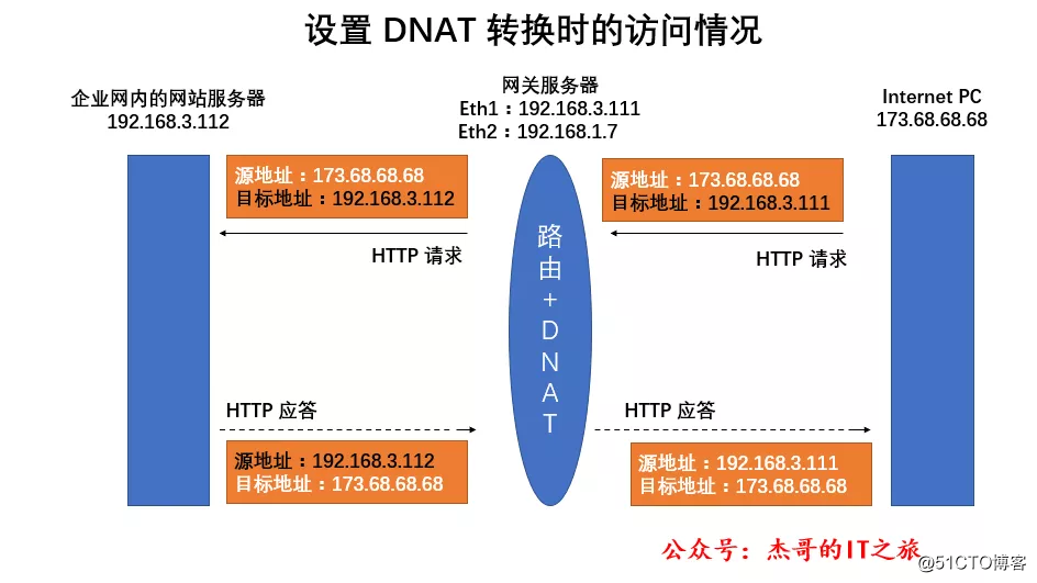 iptables firewall (two)-SNAT / DNAT strategy and application| (with system mind map)