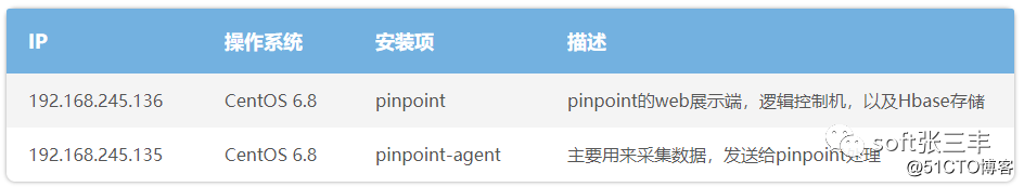 Pinpoint installation and configuration