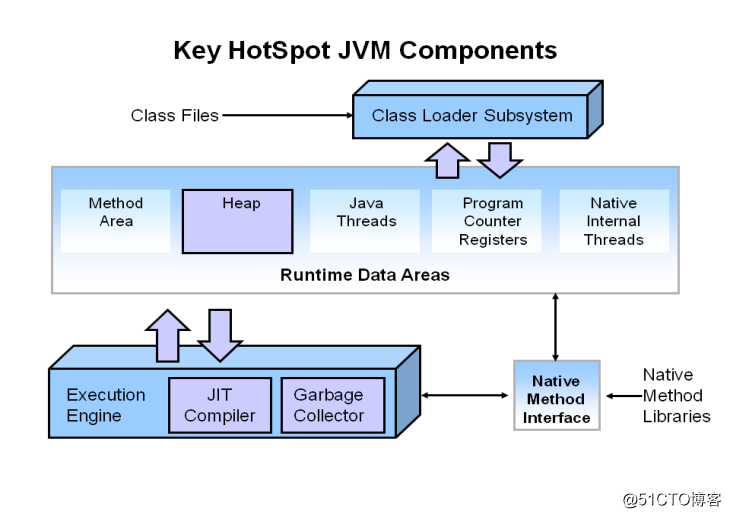 After the wave, talk about your understanding of jvm performance tuning