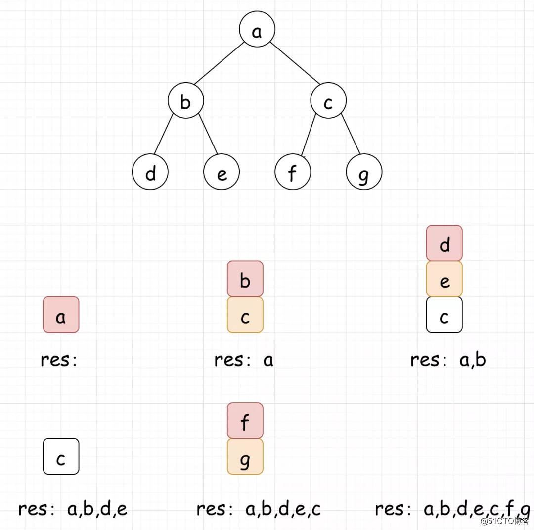 Problema 35: Aprenda el árbol binario de DFS.  (Adecuado para Xiaobai)