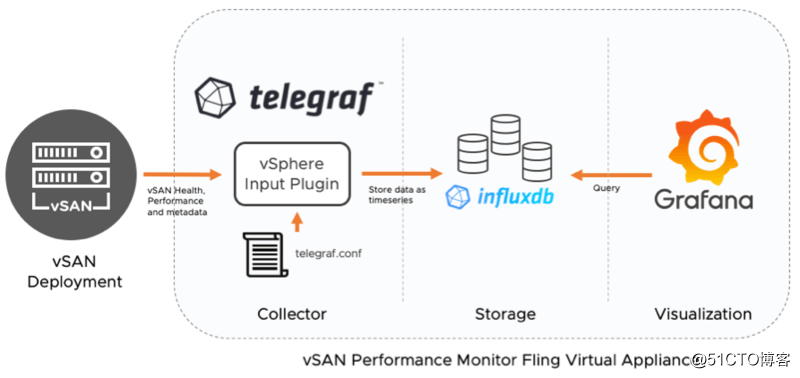 Use vSAN Performance Monitor to visually monitor vSAN performance indicators