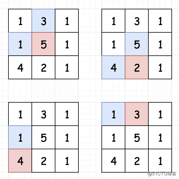 "Sword Finger Offer" Day 29: The minimum path sum of the mxn grid