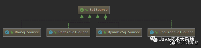 Mybatis parses SQL source code analysis two