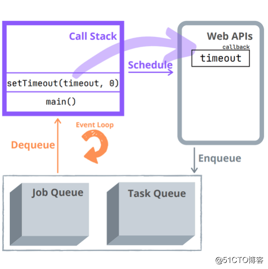 为什么 Promis 比setTimeout()更快？