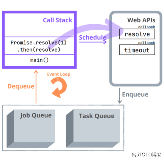 为什么 Promis 比setTimeout()更快？