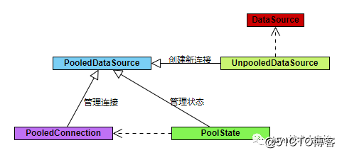 Mybatisデータベース接続プールのソースコード分析