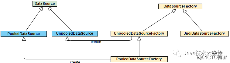 Análise de código-fonte do pool de conexão de banco de dados Mybatis