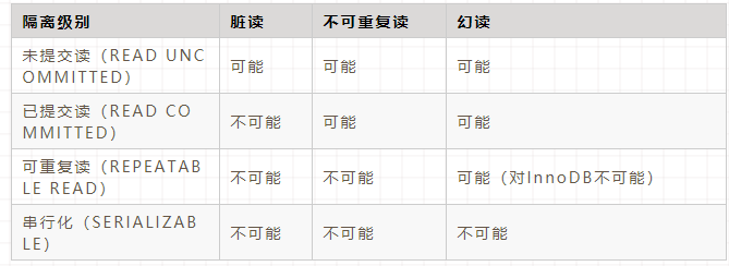 陌陌面试官：谈谈你对MySQL中事务和锁的理解？