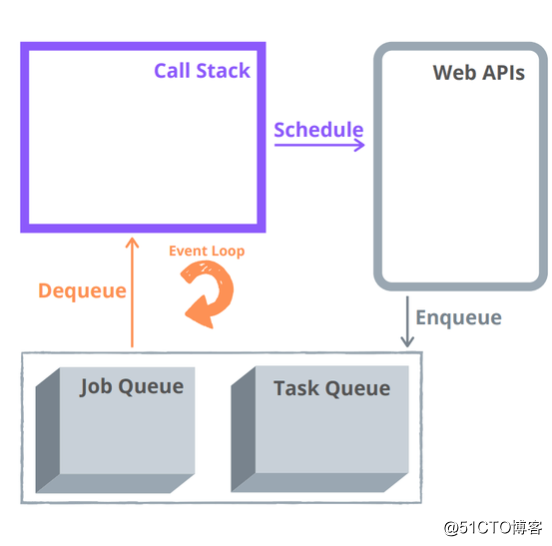 为什么 Promis 比setTimeout()更快？