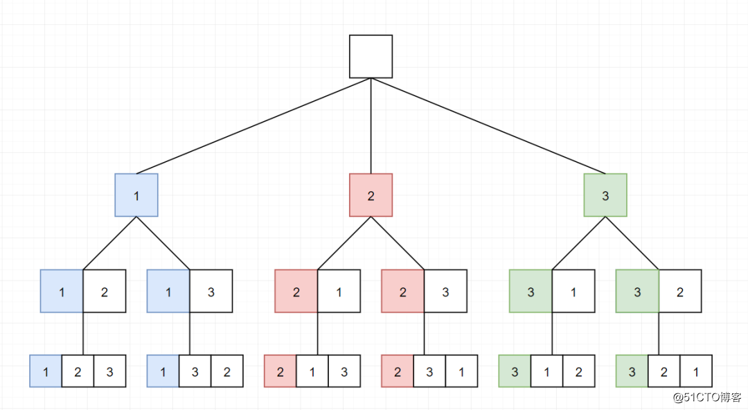 ¿Puede Xiaobai realmente aprender el algoritmo de permutación completo leyendo un artículo?